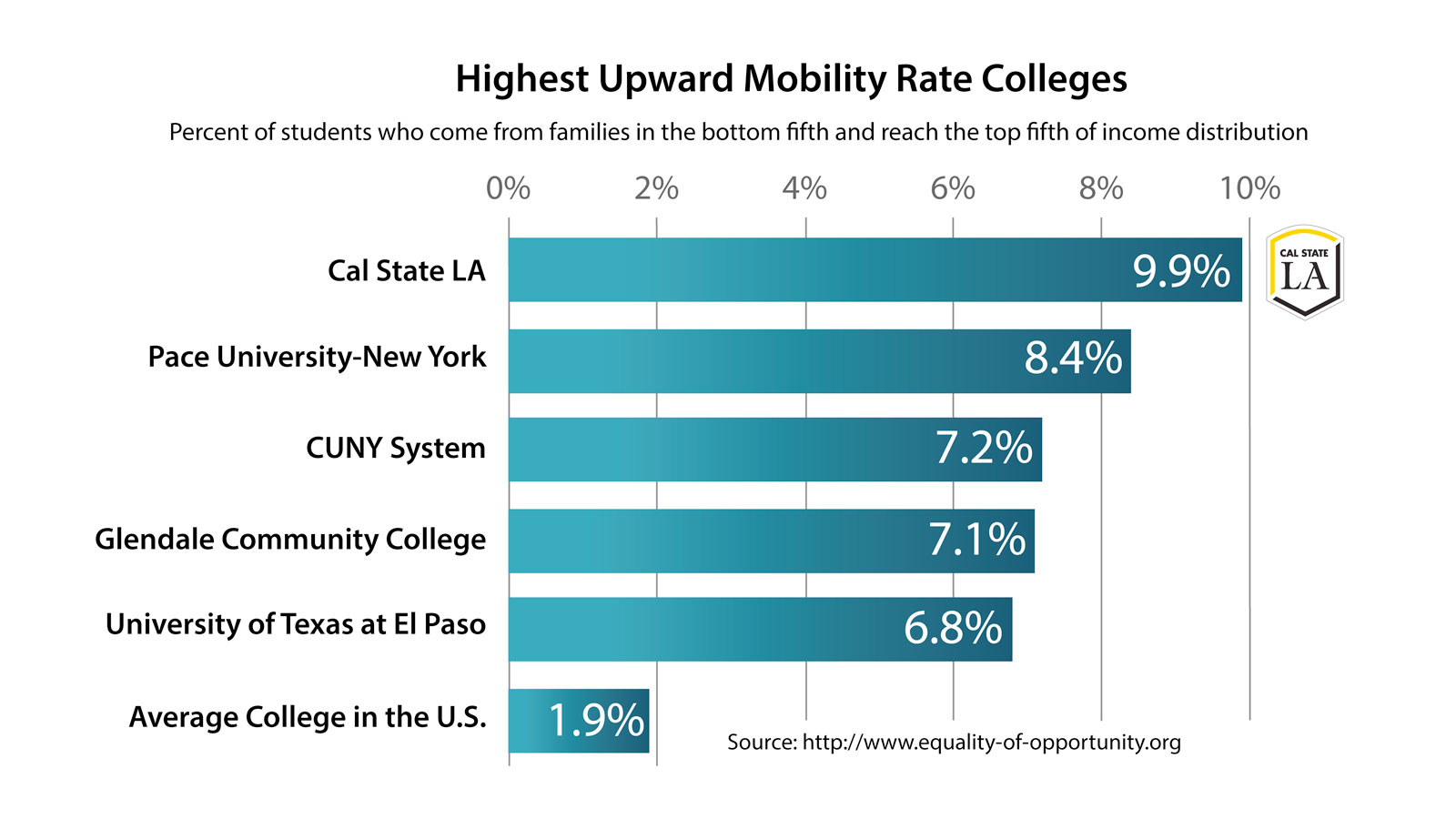 Chart showing Cal State LA's #1 ranking in upward mobility Chart showing Cal State LA's #1 ranking in upward mobility
